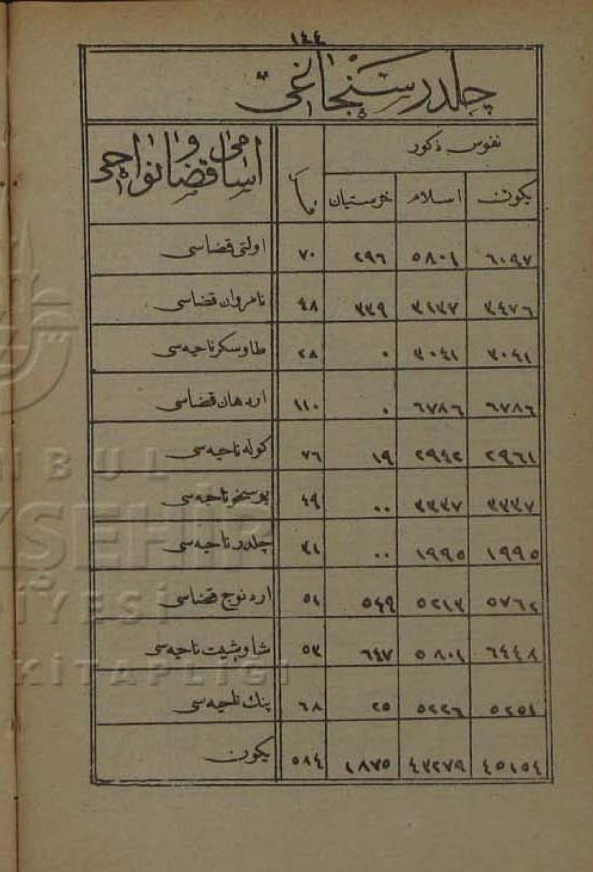 Bevölkerung des Sandschak Childir nach dem Jahrbuch des Vilayets Erzurum von 1872 von Devlet i Aliyye i Osmâniyye