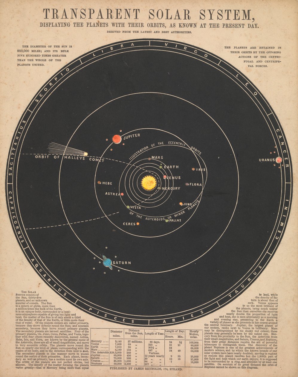 Sonnensystem von James Reynolds