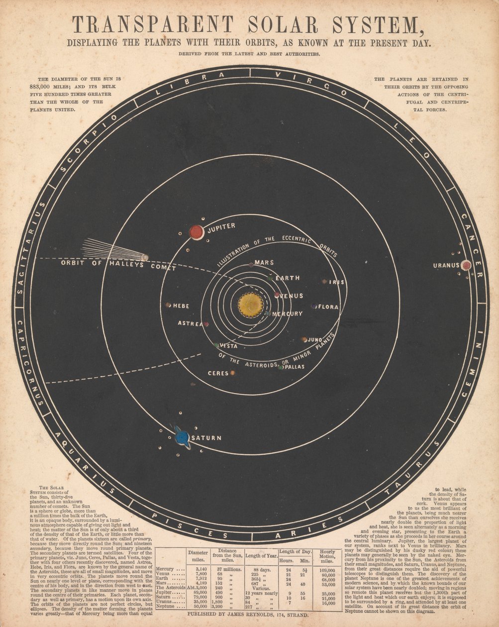 Sonnensystem von James Reynolds