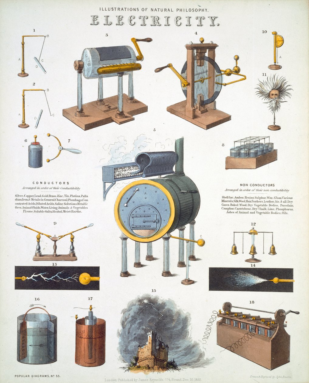 Elektrizität, Illustrationen der Naturphilosophie, veröffentlicht in 