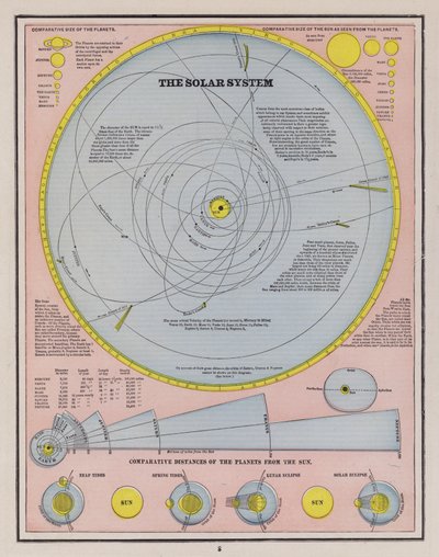 Das Sonnensystem von American School