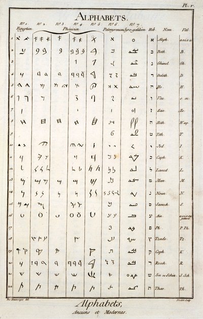 Ägyptische, phönizische, palmyrenische und hebräische Alphabete von French School