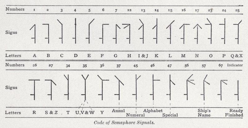 Code der Semaphorsignale von English School